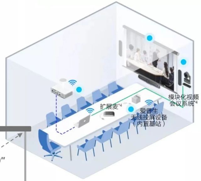 室投影设备搭配方案来啦！尊龙凯时这么搭不出错会议